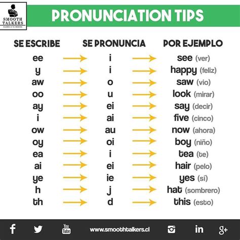 Cómo pronunciar: Diccionario de pronunciación .